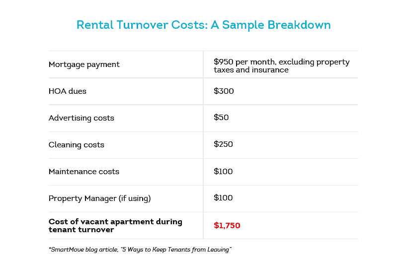 cost of tenant turnover