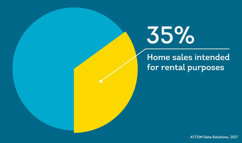 In 2016 more than 1/3rd of home sales were for rental property purposes