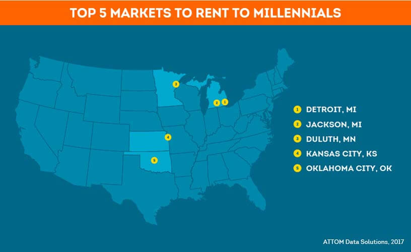 top rental markets for millennials