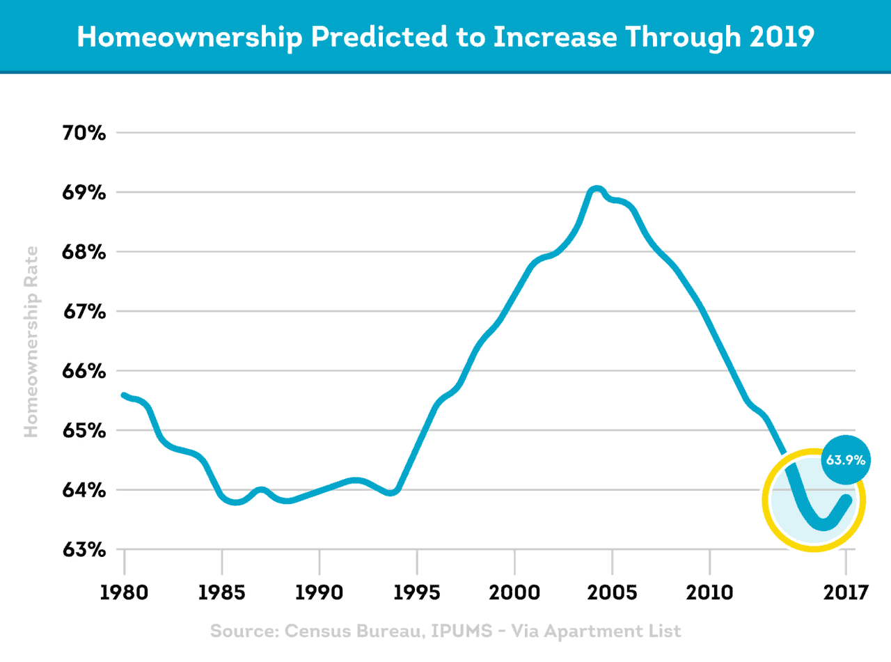 Homeownership rate predicted to tick upwards