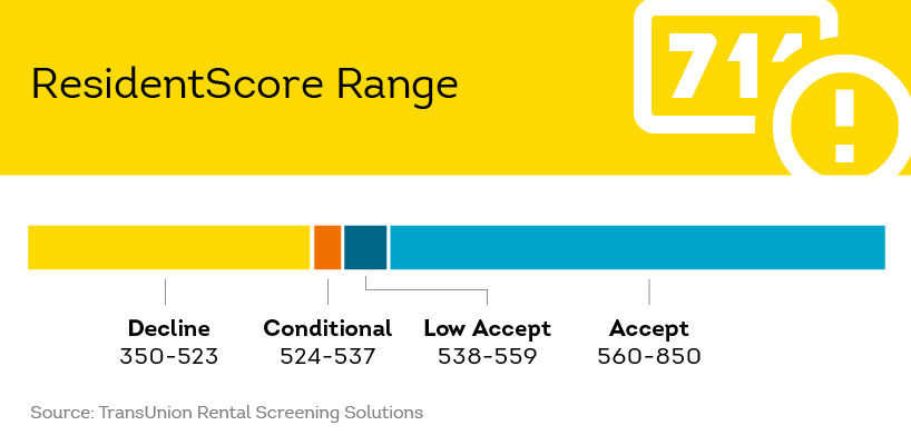 resident score range diagram