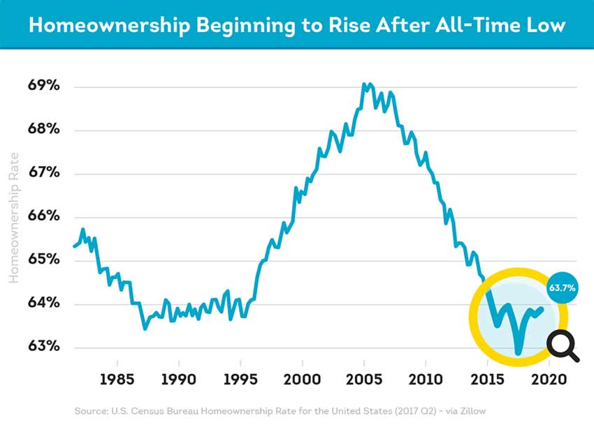 recent trend shows homeownership is increasing