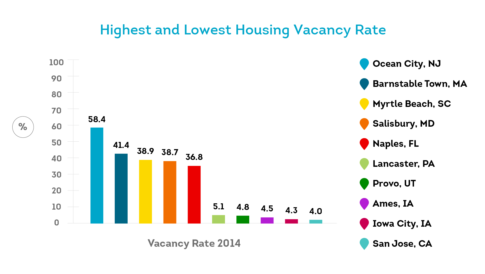 The national vacancy rate is 7.3%, but local vacancy rates can vary dramatically