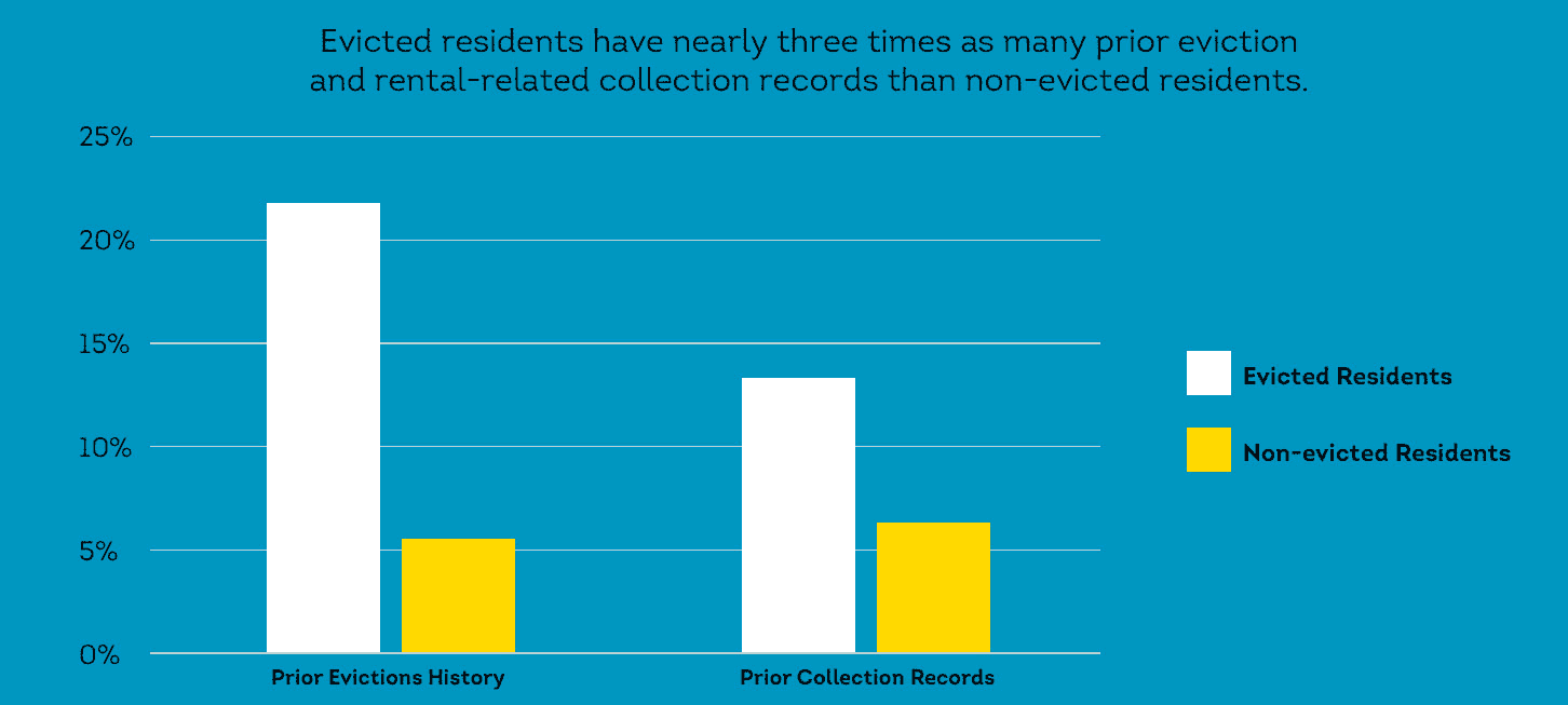 evicted vs. non-evicted resident results