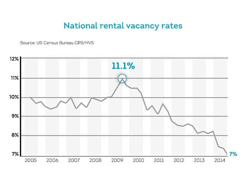 rental property vacancy rates 2005-2014