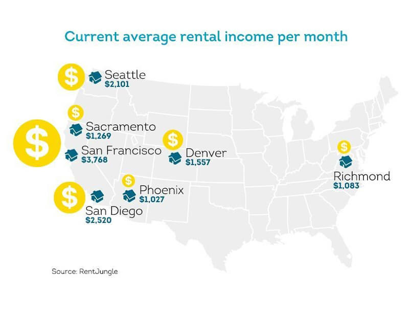 Rent across the United States can vary in price substantially