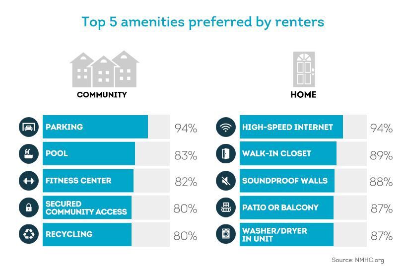 top amenities that renters are looking for