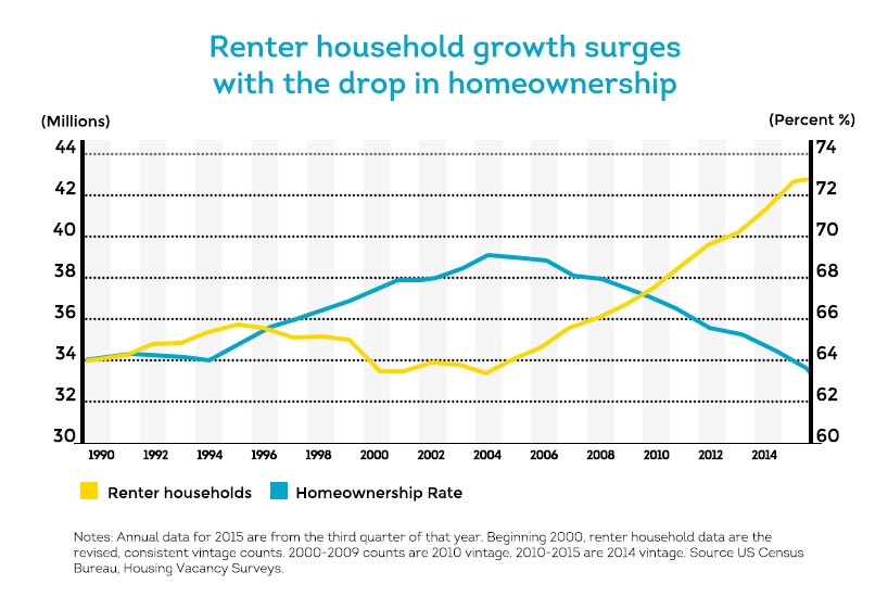 high percentage of renter households and low homeownership percentage 