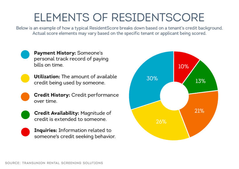 ResidentScore is designed for rental screening and weighs factors such as payment history, credit history and other factors.